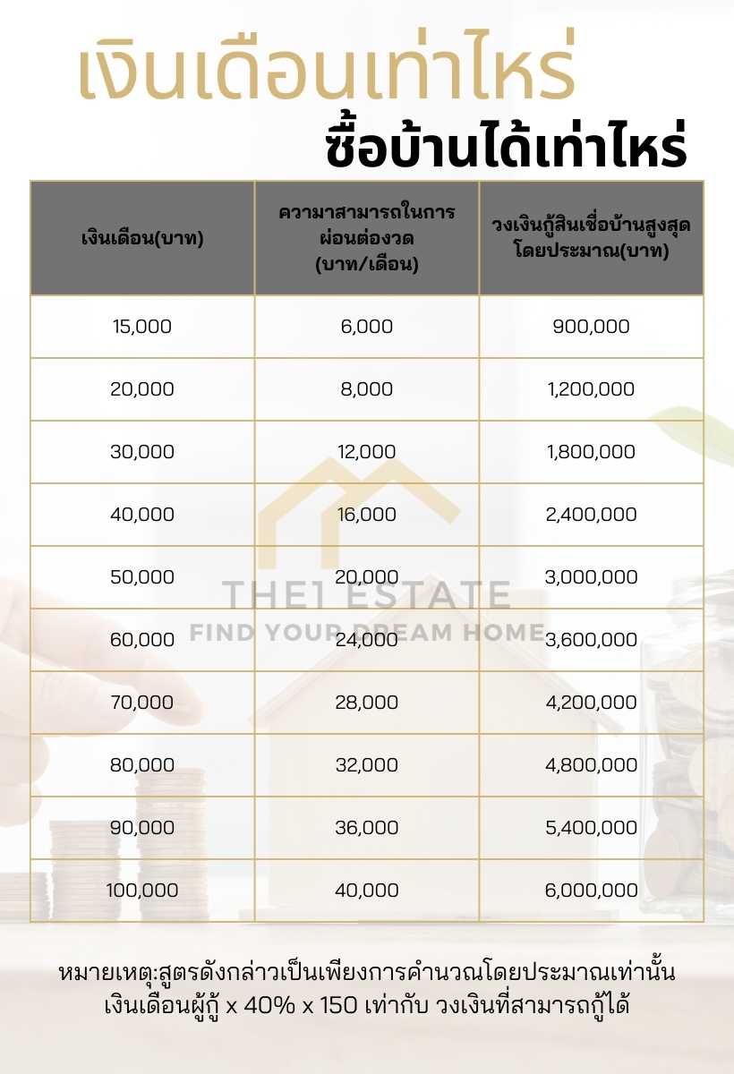 เงินเดือนเท่าไหร่ซื้อบ้านได้
