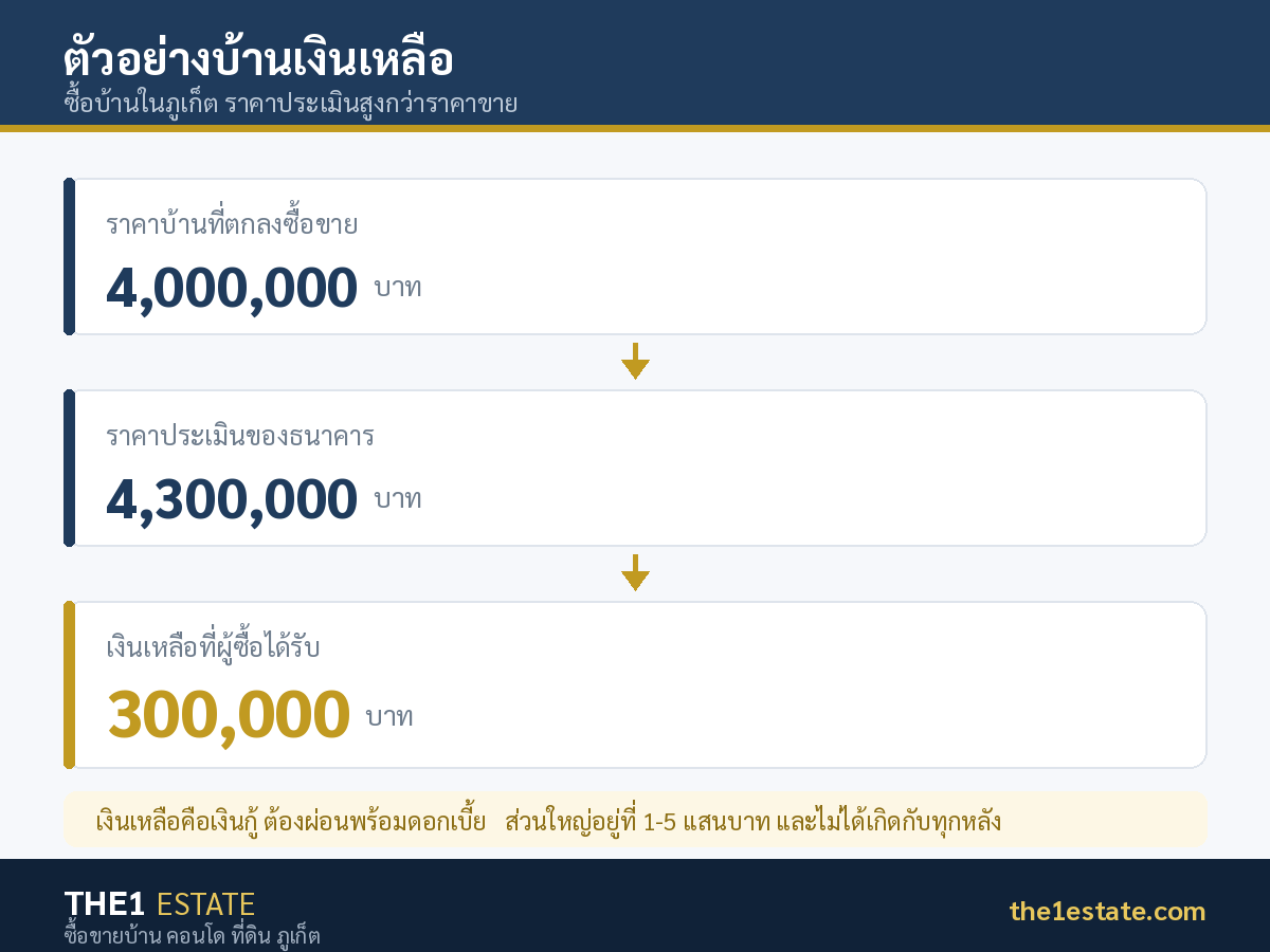 ตัวอย่างบ้านเงินเหลือ ราคาซื้อขาย 4 ล้าน ราคาประเมิน 4.3 ล้าน เงินเหลือ 3 แสนบาท