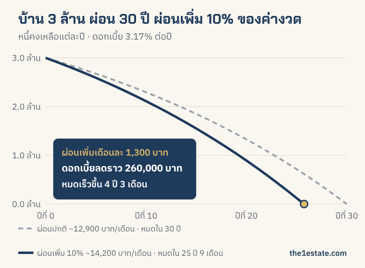 กราฟหนี้คงเหลือ บ้าน 3 ล้าน ผ่อนปกติเทียบผ่อนเพิ่ม 10% ของค่างวด หมดเร็วขึ้น 4 ปี 3 เดือน